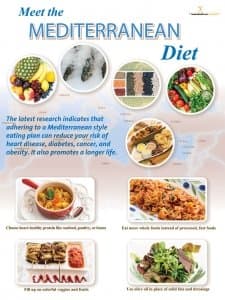 Mediterranean Diet Poster 18" x 24" Laminated