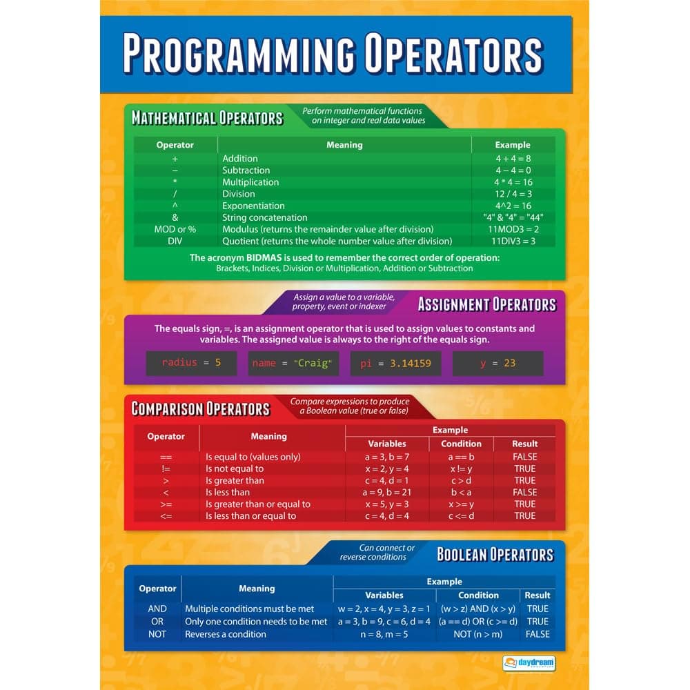 Programming Operators Classroom Poster - EXTRA LARGE 33” x 23.5” - Gloss Paper - Computer Science High School Class Decoration - Wall Charts